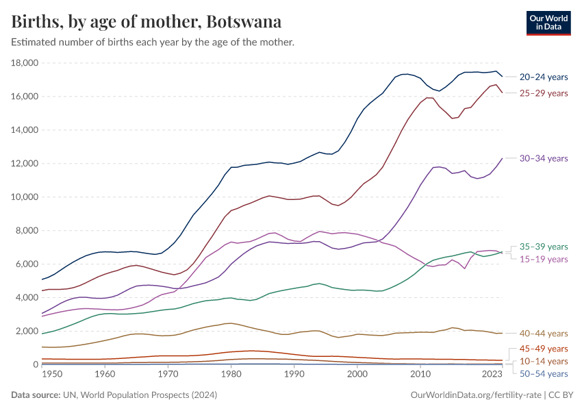 Births, by age of mother