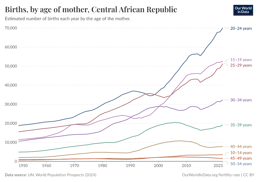Births, by age of mother