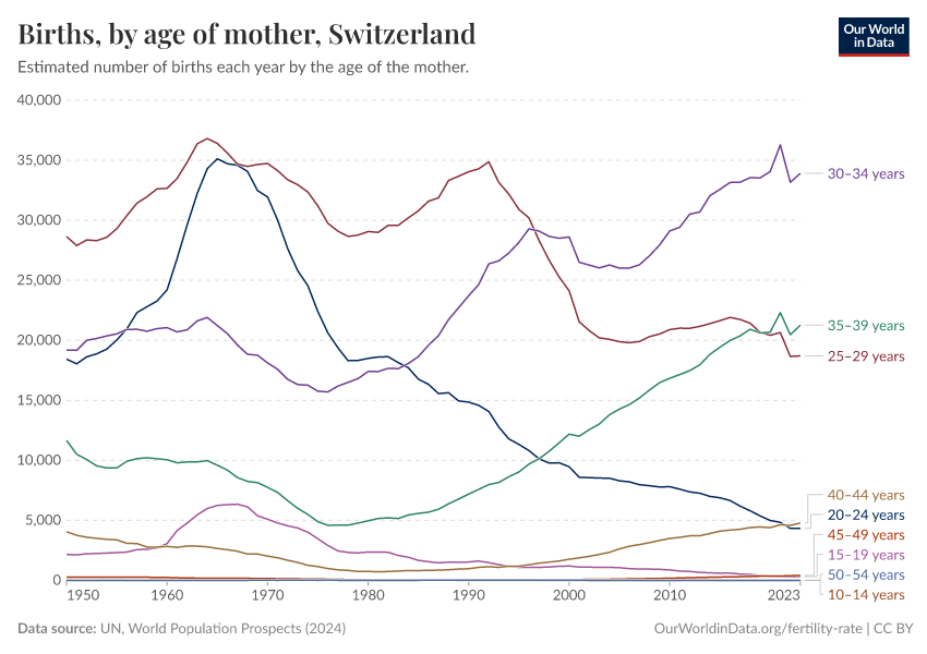 Births, by age of mother