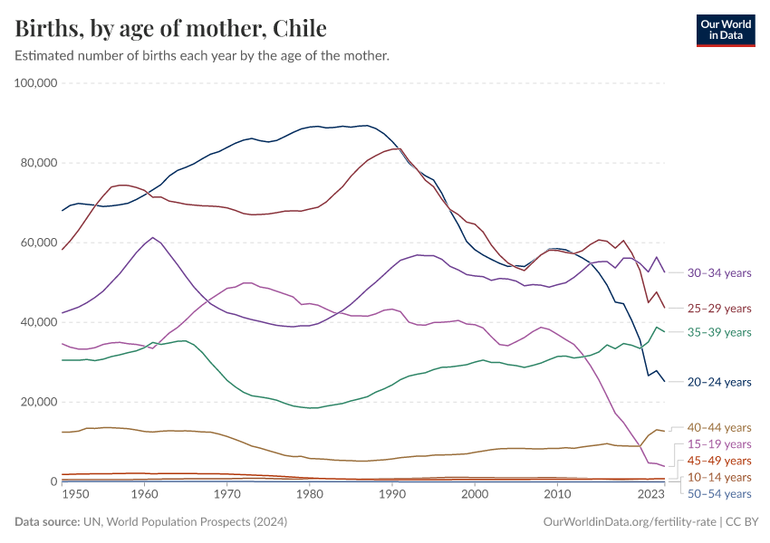 Births, by age of mother