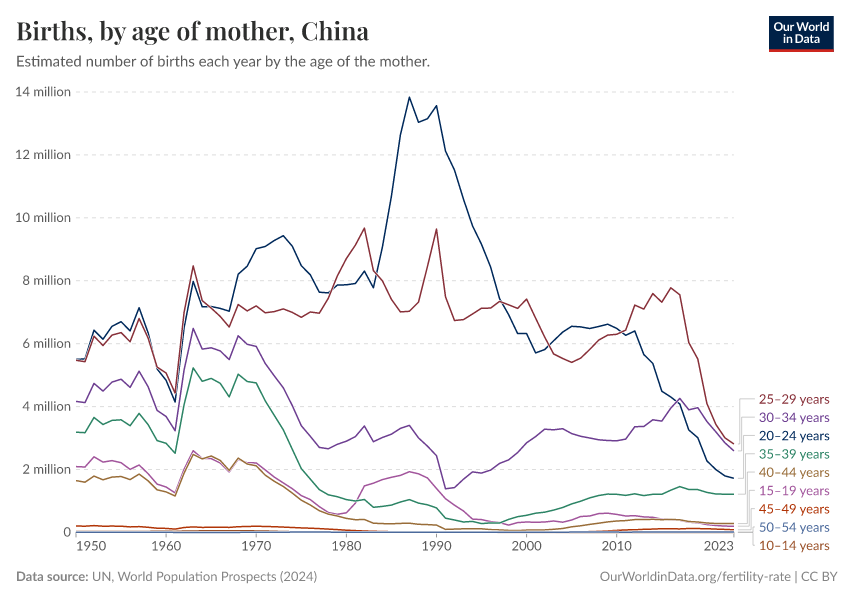 Births, by age of mother