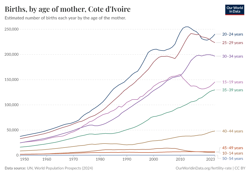 Births, by age of mother