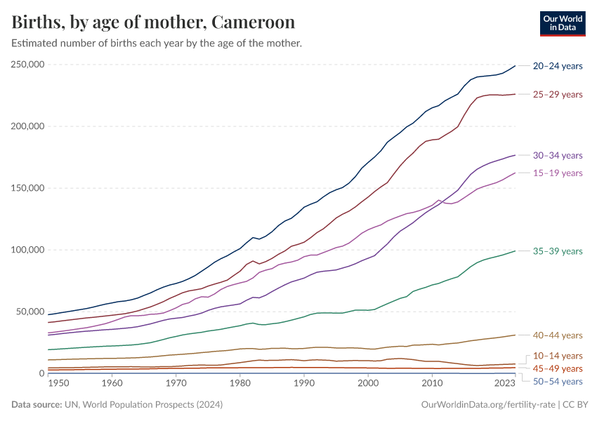 Births, by age of mother