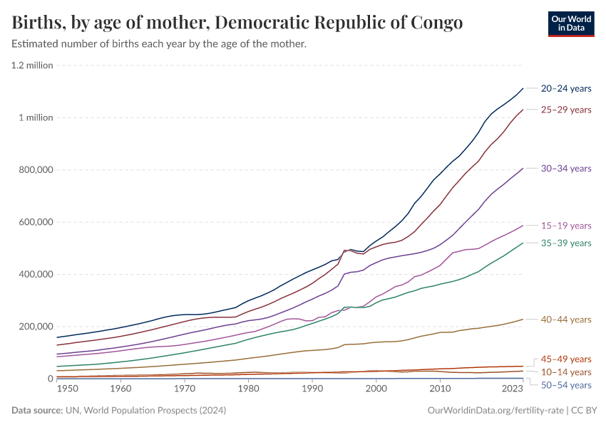 Births, by age of mother