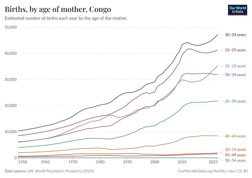 Births, by age of mother