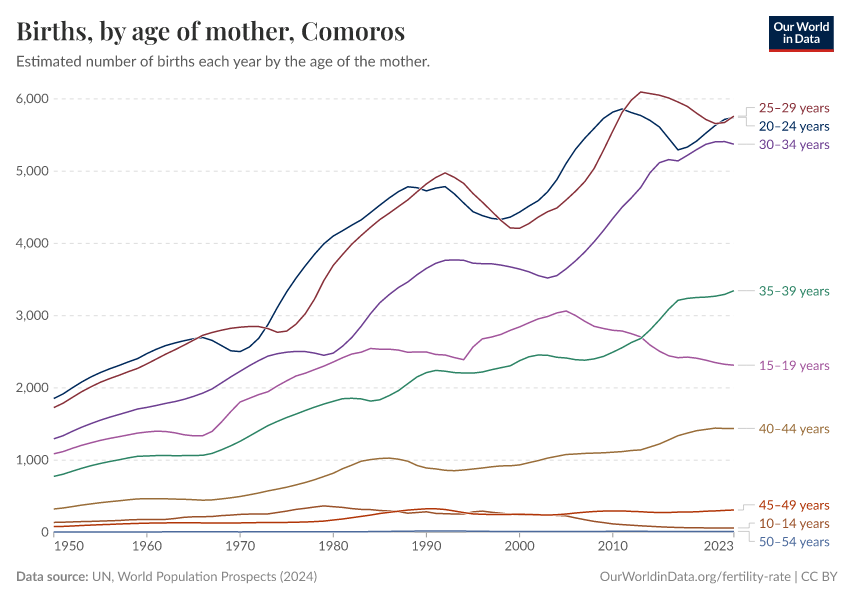 Births, by age of mother