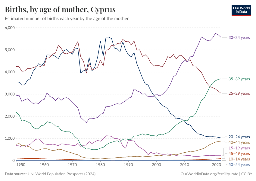 Births, by age of mother