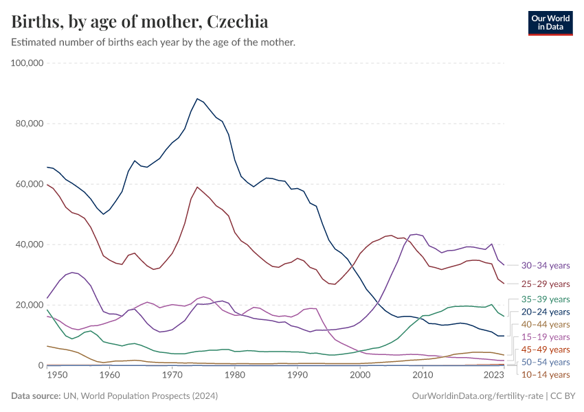 Births, by age of mother