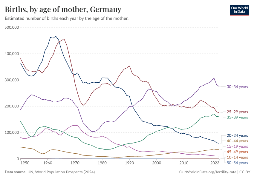 Births, by age of mother