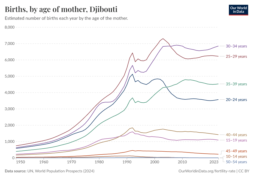 Births, by age of mother