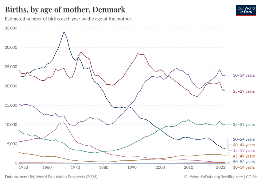 Births, by age of mother