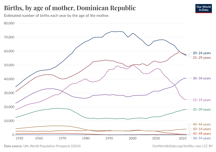 Births, by age of mother