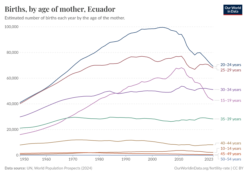 Births, by age of mother
