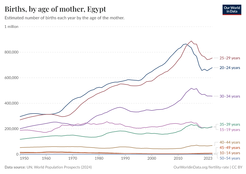 Births, by age of mother