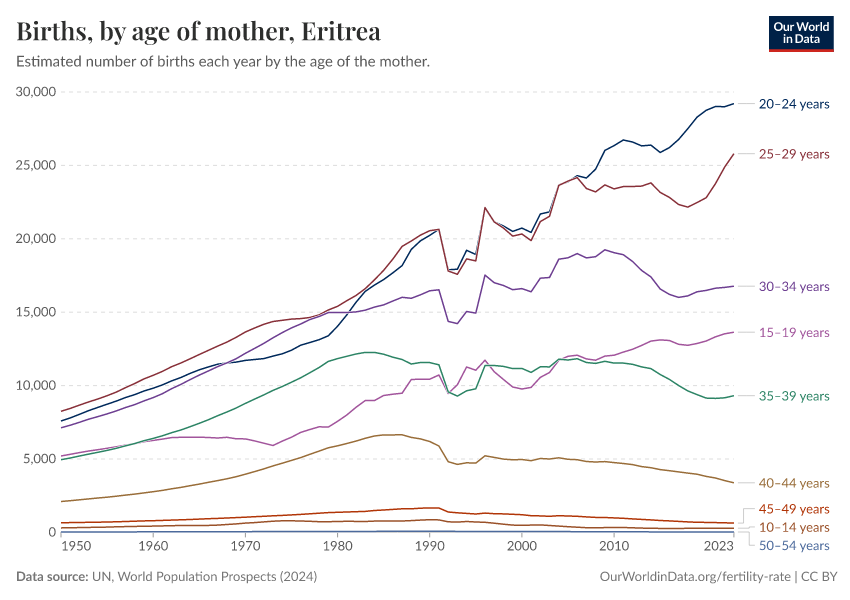Births, by age of mother