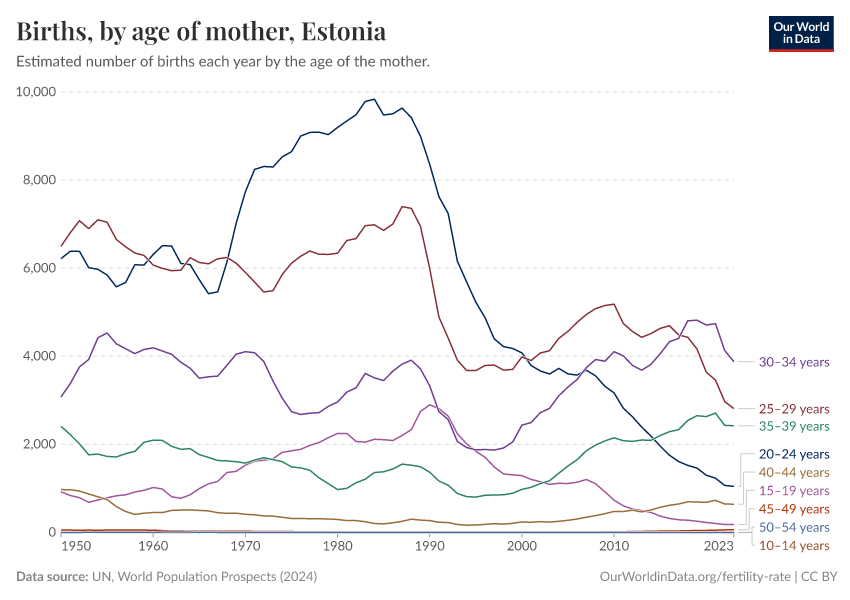 Births, by age of mother