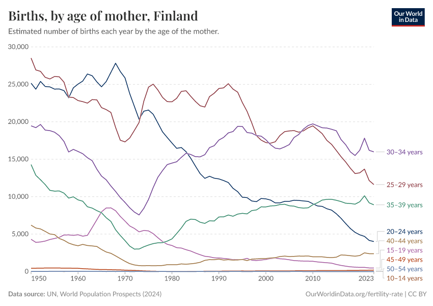 Births, by age of mother