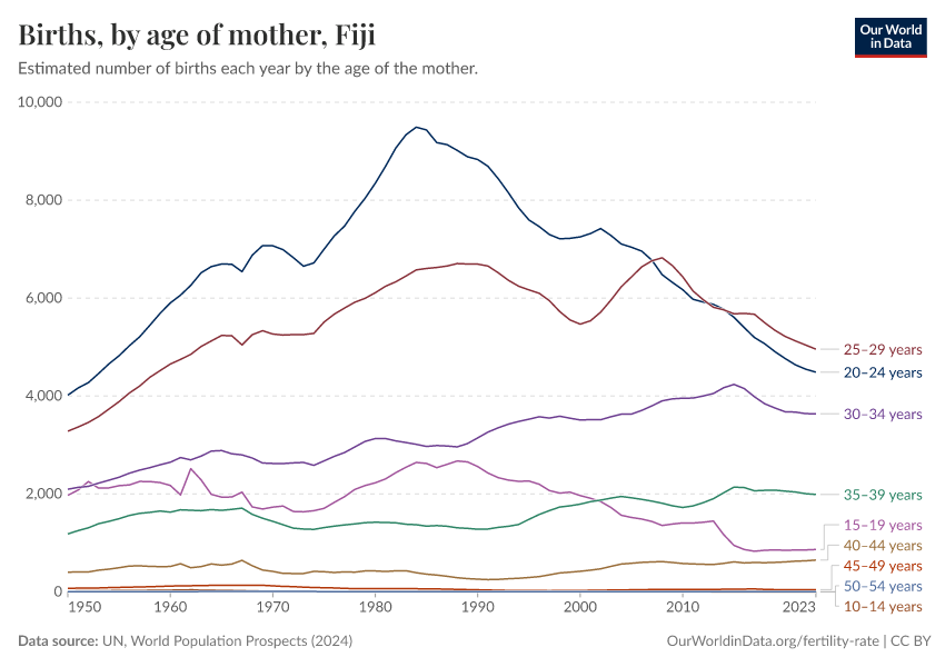 Births, by age of mother