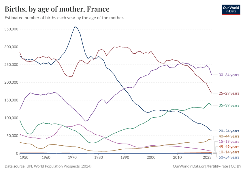 Births, by age of mother