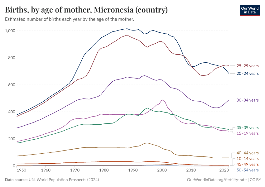Births, by age of mother