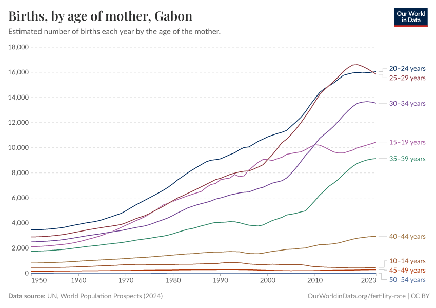 Births, by age of mother
