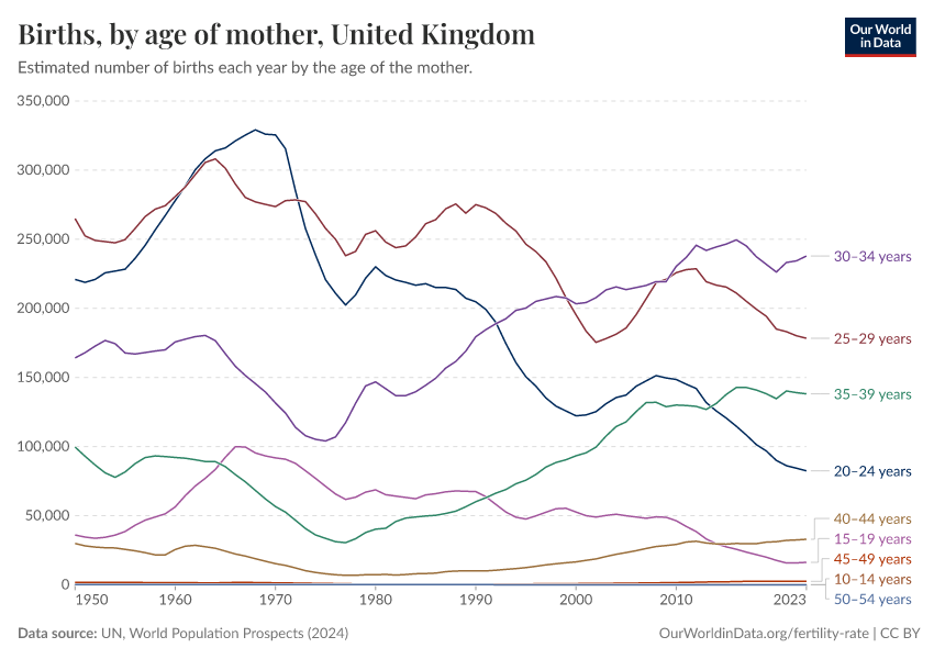 Births, by age of mother