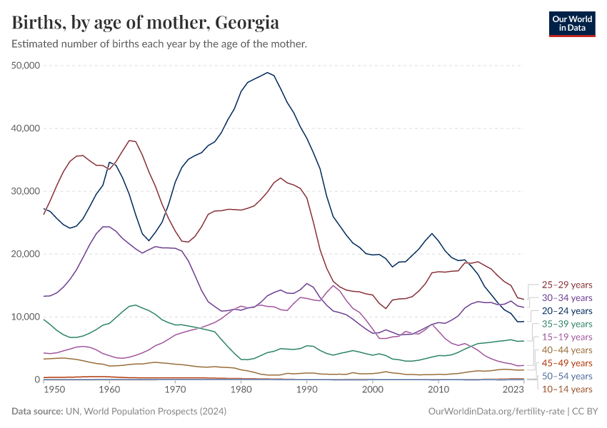 Births, by age of mother