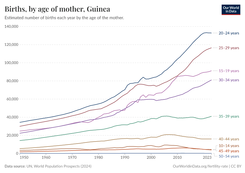 Births, by age of mother