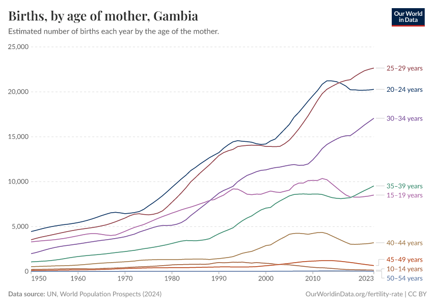 Births, by age of mother