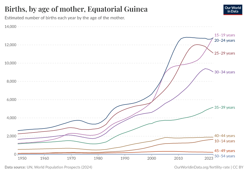 Births, by age of mother
