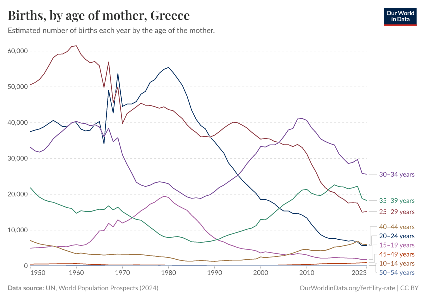 Births, by age of mother