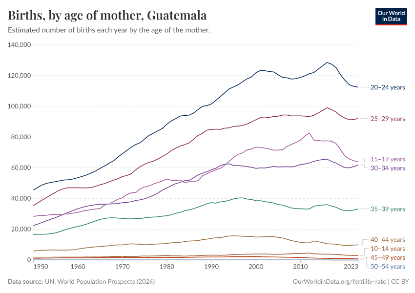 Births, by age of mother