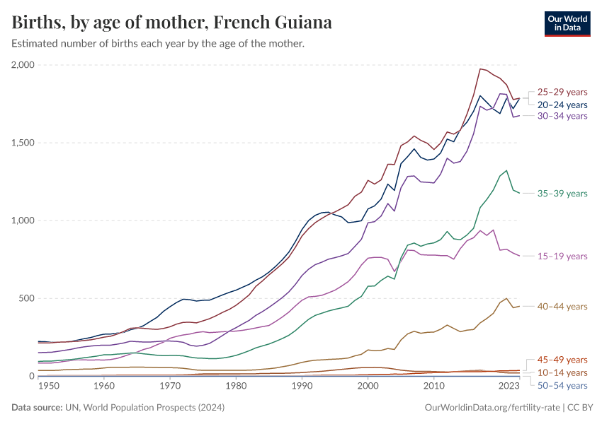 Births, by age of mother