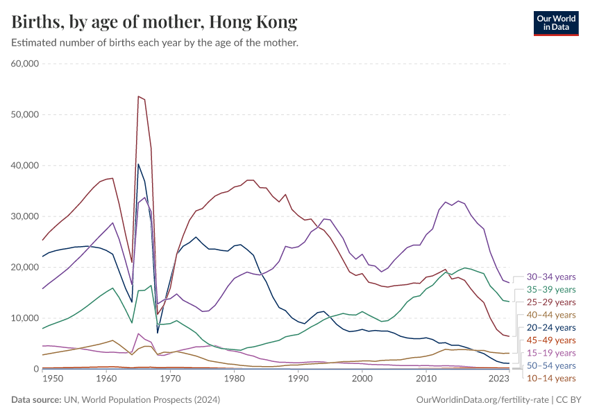 Births, by age of mother