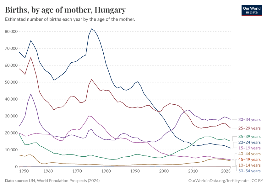 Births, by age of mother