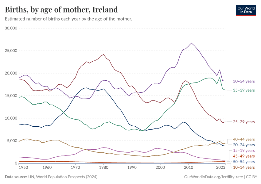 Births, by age of mother