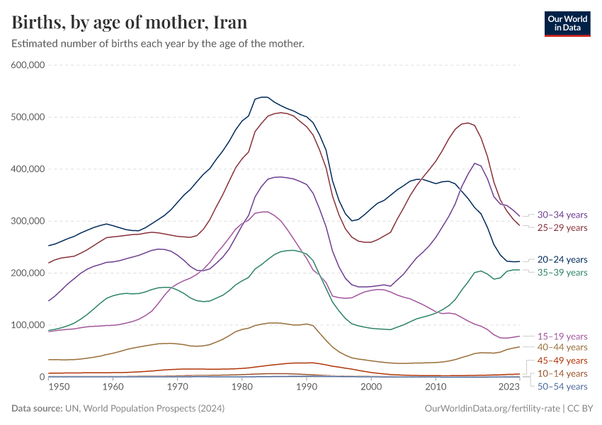 Births, by age of mother