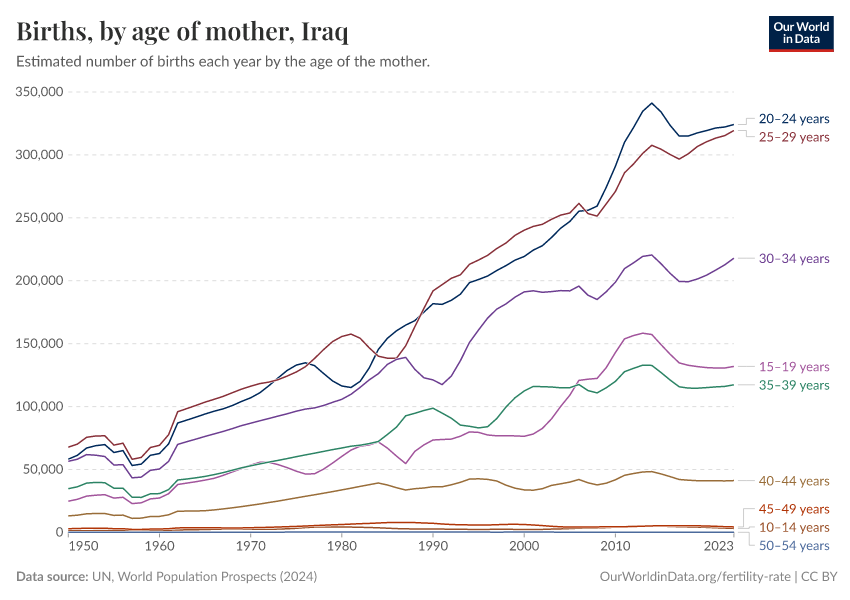 Births, by age of mother