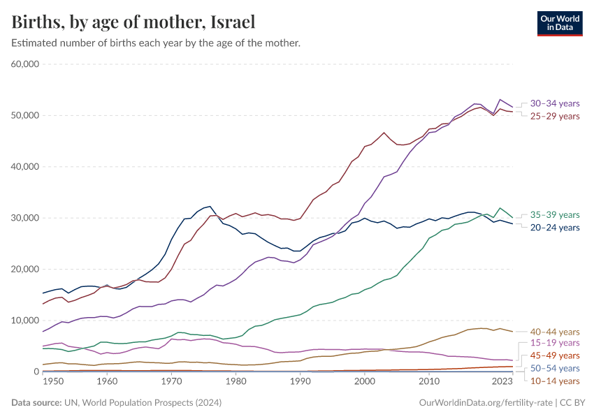 Births, by age of mother
