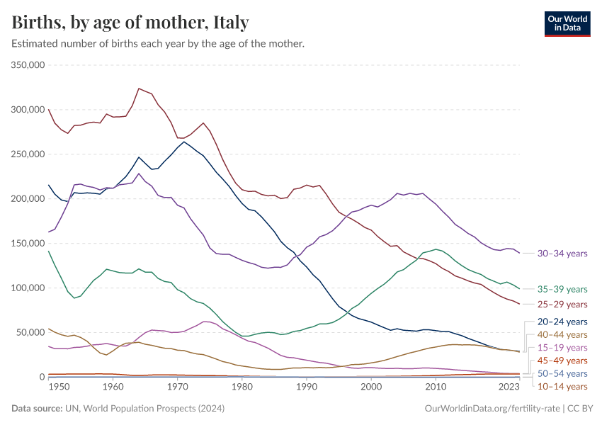 Births, by age of mother