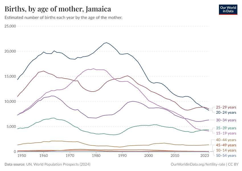 Births, by age of mother