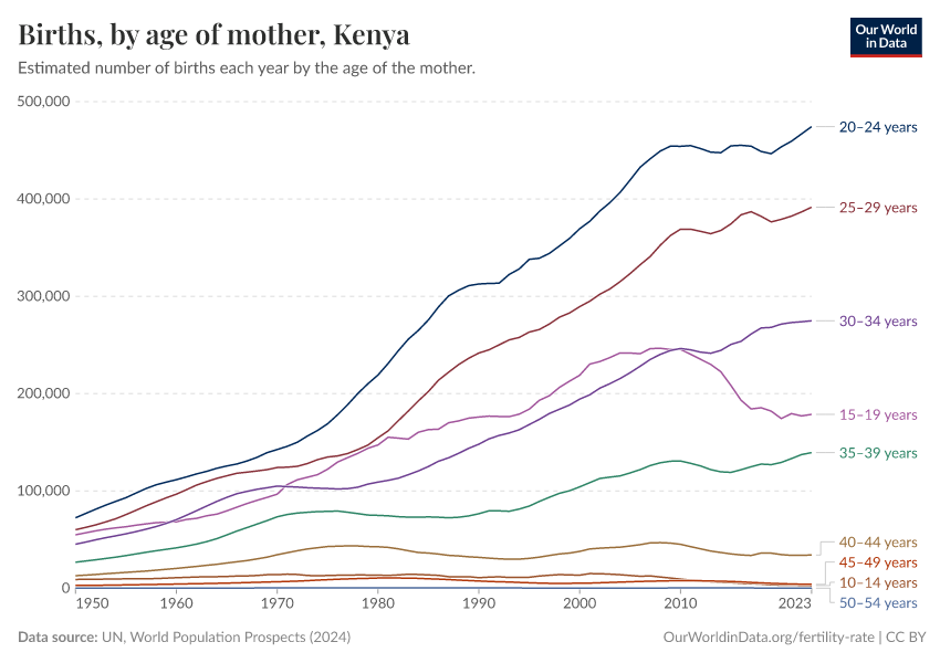 Births, by age of mother