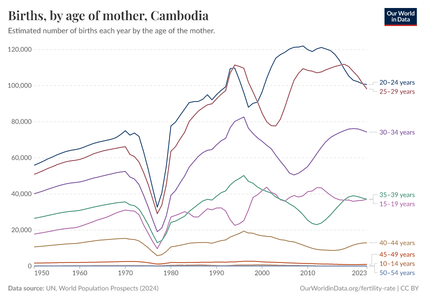 Births, by age of mother