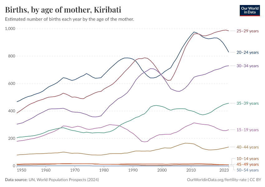Births, by age of mother