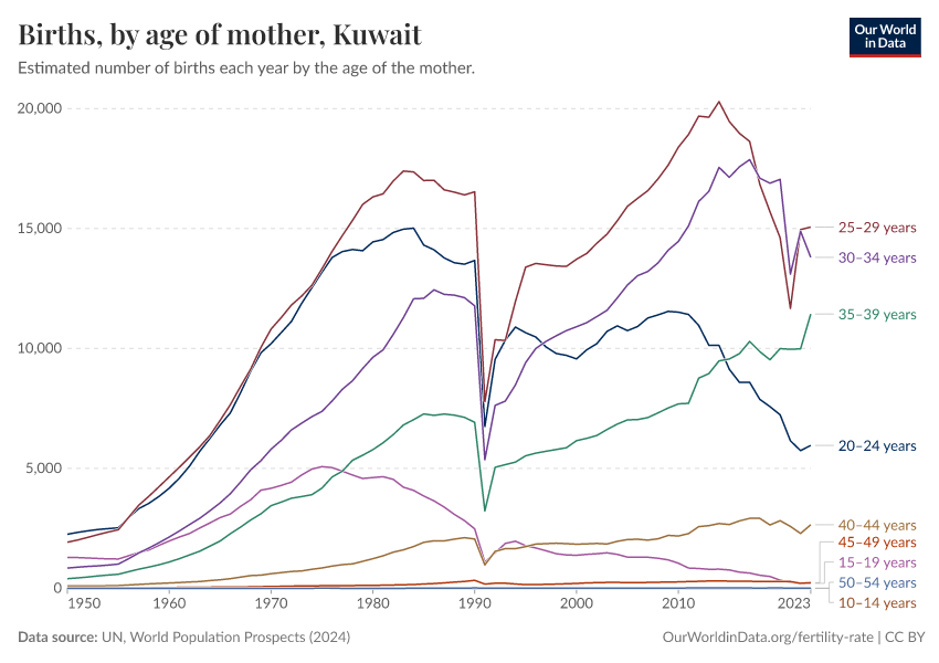 Births, by age of mother