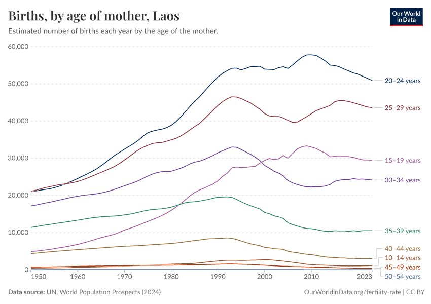 Births, by age of mother