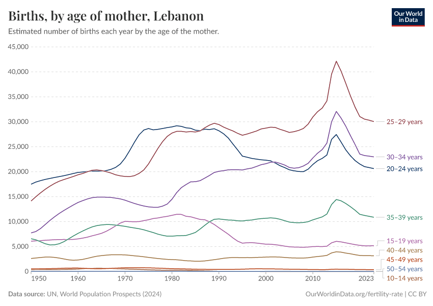 Births, by age of mother