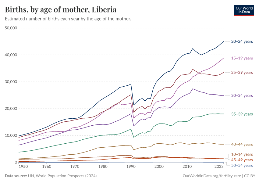 Births, by age of mother