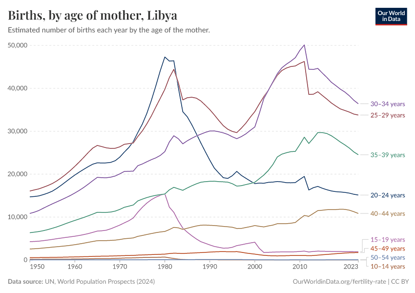 Births, by age of mother