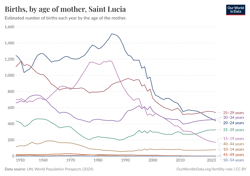 Births, by age of mother